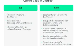 Überblick über GoB und GoBD: Grundlagen der Buchhaltung, allgemeine vs. spezifische Anforderungen für elektronische Buchführung.