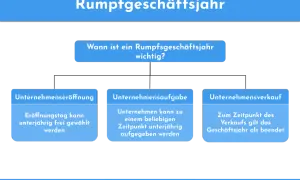 Rumpfgeschäftsjahr: Eröffnung, Aufgabe oder Verkauf eines Unternehmens können ein abweichendes wirtschaftsjahr nötig machen.