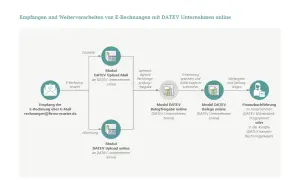 Diagramm zeigt den Prozess des Empfangs und der Weiterverarbeitung von E-Rechnungen mit DATEV. Es beschreibt, wie man mit DATEV Rechnungen schreiben und verwalten kann.