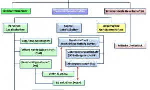 Übersicht deutscher und internationaler Unternehmensformen, die für die Gesellschafterliste im Handelsregister relevant sind.