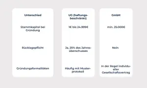 Vergleich UG (haftungsbeschränkt) vs. GmbH: Stammkapital, Rücklagepflicht, Gründungsformalitäten. Ideal für die UG anmelden.
