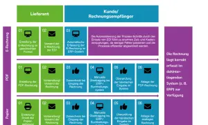 Flussdiagramm zeigt, wie man eine Rechnung erstellt: von der Erstellung über Versand bis zur Ablage im System.