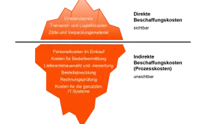 Eisberg-Diagramm zeigt sichtbare (direkte) Beschaffungskosten wie Einkaufspreis und Transport, sowie unsichtbare (indirekte) Kosten wie Personalkosten im Einkauf. Die sg&a bedeutung liegt in der umfassenden Betrachtung aller Kosten.