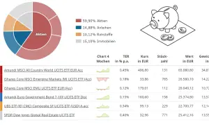 Diagramm zeigt die Zusammensetzung eines Portfolios mit Aktien, Anleihen, Rohstoffen und Immobilien. Ein SPDR MSCI World ETF ist aufgeführt.