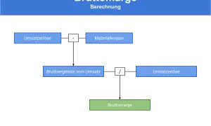 Berechnung der Bruttomarge: Umsatz abzüglich Materialkosten ergibt Bruttoergebnis. Dieses wird durch Umsatz geteilt, um die Bruttomarge zu ermitteln.