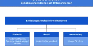 Schema zur Ermittlungsgrundlage der Selbstkosten: Produktion (Material, Fertigung, Verwaltung, Vertrieb), Handel (Wareneinkauf), Dienstleistung (Löhne).