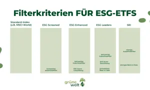 Vergleich von ESG-ETFs: Standard-Index (z.B. MSCI World), ESG Screened, ESG Enhanced, ESG Leaders und SRI mit unterschiedlichen Ausschlussfiltern und Gewichtungen.