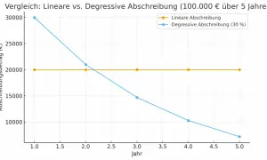 Vergleich von linearer und degressiver Abschreibung über 5 Jahre. Die degressive Abschreibung fällt schneller ab.