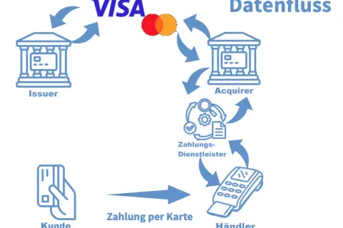 Diagramm zeigt den Datenfluss bei einer Kartenzahlung mit Visa/Mastercard. Kunde, Händler, Zahlungsdienstleister, Acquirer und Issuer sind beteiligt.