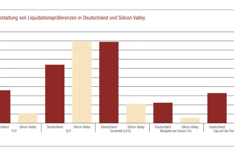 Balkendiagramm zeigt Unterschiede bei Liquidationspräferenzen von venture capital fonds in Deutschland und Silicon Valley.