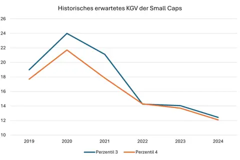Linienchart zeigt historisches erwartetes KGV der Small Caps (MSCI World Small Cap) von 2019-2024.