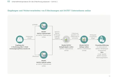 Diagramm zeigt den Prozess des Empfangs und der Weiterverarbeitung von E-Rechnungen mit DATEV. Es beschreibt, wie man mit DATEV Rechnungen schreiben und verwalten kann.