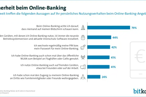 Sicherheit beim Online-Banking: 79% achten darauf, dass niemand auf ihren Bildschirm schaut. Das zeigt, wie wichtig sicheres Online-Banking ist.