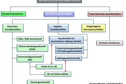 Übersicht deutscher und internationaler Unternehmensformen, die für die Gesellschafterliste im Handelsregister relevant sind.