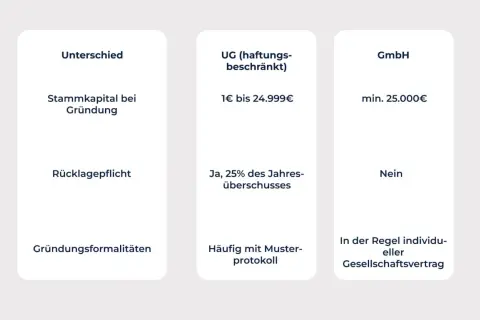 Vergleich UG (haftungsbeschränkt) vs. GmbH: Stammkapital, Rücklagepflicht, Gründungsformalitäten. Ideal für die UG anmelden.