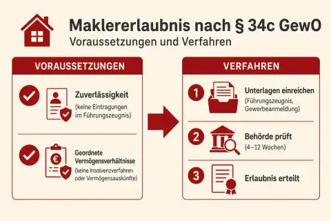 Grafik erklärt die Voraussetzungen und das Verfahren für eine Maklererlaubnis nach §34c GewO: Zuverlässigkeit, geordnete Vermögensverhältnisse, Unterlagen einreichen, Prüfung durch Behörde, Erlaubnis erteilt.