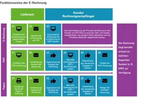 Flussdiagramm zeigt, wie man eine Rechnung erstellt: von der Erstellung über Versand bis zur Ablage im System.