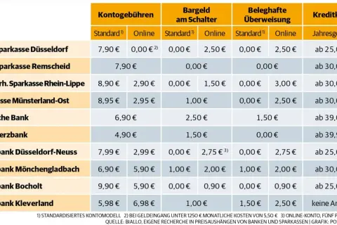 Vergleich von Gebühren traditioneller Banken und einer Neo-Bank. Die Tabelle zeigt Kontoführungsgebühren, Bargeldabhebung und Überweisungskosten.