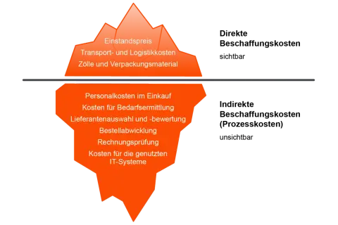 Eisberg-Diagramm zeigt sichtbare (direkte) Beschaffungskosten wie Einkaufspreis und Transport, sowie unsichtbare (indirekte) Kosten wie Personalkosten im Einkauf. Die sg&a bedeutung liegt in der umfassenden Betrachtung aller Kosten.