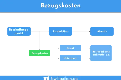 Flussdiagramm erklärt, was sind Bezugskosten: Beschaffungsmarkt, Produktion, Absatz, Direkt, Unterkonto, Bestandskonto "Rohstoffe" u.a.