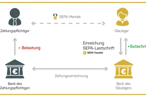 Schema erklärt die SEPA-Bedeutung: Zahlungspflichtiger erteilt SEPA-Mandat, Bank belastet, Gläubiger erhält Gutschrift.