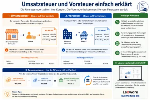 Umsatzsteuer (190€) minus Vorsteuer (95€) = Zahllast ans Finanzamt (95€). So berechnen Sie die Umsatzsteuer.