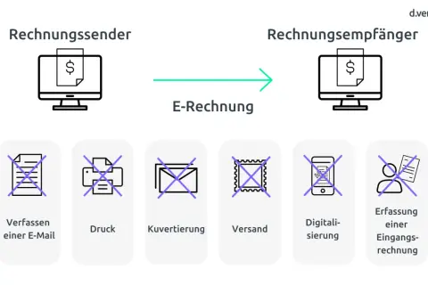 So einfach lässt sich eine e-rechnung erstellen: vom Sender zum Empfänger, ohne E-Mail, Druck, Kuvertierung, Versand, Digitalisierung oder Erfassung einer Eingangsrechnung.