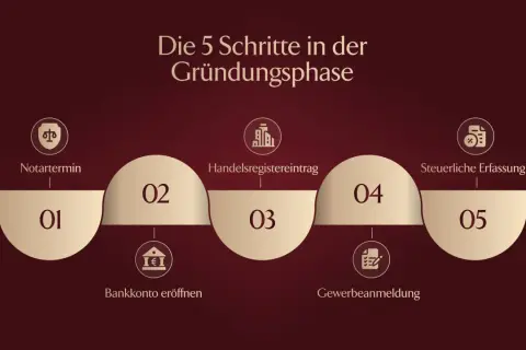 Die 5 Schritte zur Gründung einer GmbH: Notartermin, Bankkontoeröffnung, Handelsregistereintrag, Gewerbeanmeldung, steuerliche Erfassung.