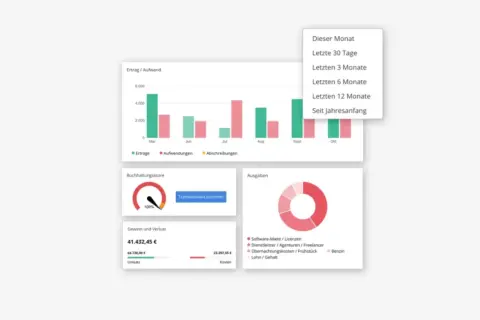 Dashboard mit Ertrags-/Aufwandsdiagramm, Buchhaltungsscore, Gewinn/Verlust und Ausgaben. Gute sevDesk Erfahrungen sind hier ersichtlich.
