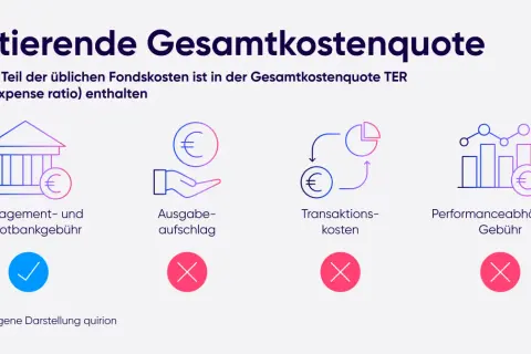 Grafik erklärt, welche Kosten in der TER (total expense ratio) eines ETFs enthalten sind. Managementgebühren sind drin, Ausgabeaufschlag, Transaktionskosten und Performancegebühren nicht.