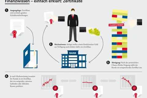 Ein Zertifikat ist eine Schuldverschreibung, die Anleger von einer Bank erhalten, wenn sie Geld investieren. Es erklärt, wie man mit Zertifikaten profitiert.