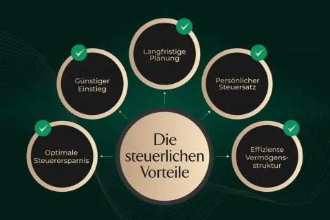 Vorteile der vermögensverwaltenden UG gründen: Günstiger Einstieg, langfristige Planung, persönlicher Steuersatz, optimale Steuerersparnis, effiziente Vermögensstruktur.