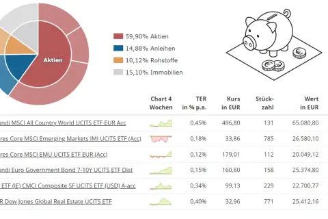 Diagramm zeigt die Zusammensetzung eines Portfolios mit Aktien, Anleihen, Rohstoffen und Immobilien. Ein SPDR MSCI World ETF ist aufgeführt.