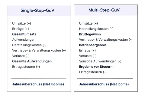 Vergleich von Single-Step und Multi-Step GuV: Beide zeigen den Weg zum Jahresüberschuss (Net Income), der den net operating income darstellt.