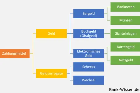 Übersicht über Zahlungsmittel: Geld (Bargeld, Buchgeld, Elektronisches Geld) und Geldsurrogate (Schecks, Wechsel). Drei Hauptkategorien von Zahlungsmitteln werden dargestellt.