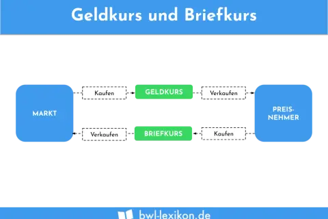 Schema zeigt Markt, Geldkurs, Briefkurs und Preisnehmer. Der Geldkurs ist der Ankaufspreis, der Briefkurs der Verkaufspreis.