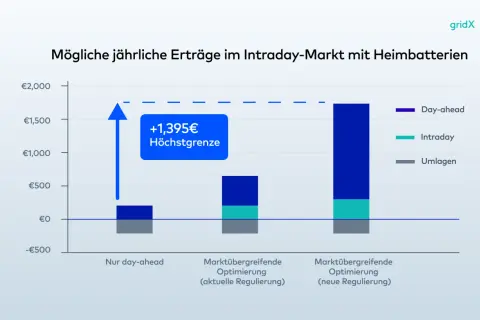 Balkendiagramm zeigt jährliche Erträge im Intraday-Markt mit Heimbatterien. Day-trading-Strategien erzielen höhere Gewinne.