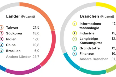 Diagramm zeigt Länder- und Branchenverteilung für einen small caps etf: Taiwan (21,5%), Südkorea (18,0%), Indien (17,0%), China (10,8%), Brasilien (6,0%).