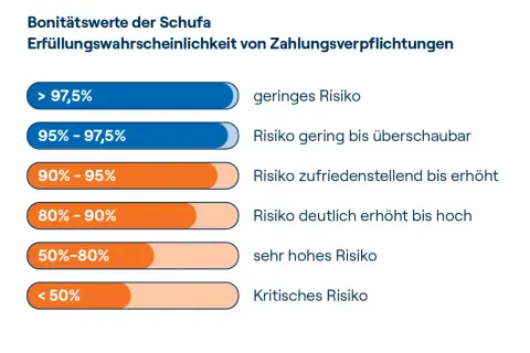 Schufa-Bonitätswerte: Balken zeigen Erfüllungswahrscheinlichkeit von Zahlungsverpflichtungen. Mit über 97,5% geringes Risiko. So können Sie Ihren **Schufa Score verbessern**.