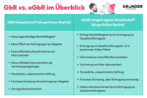 Vergleich von GbR und eGbR: Die eGbR bietet mehr Rechtssicherheit und Transparenz, was die gbr vorteile hervorhebt.