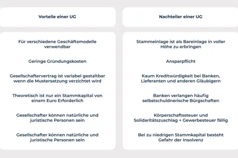 Vorteile einer UG: geringe Gründungskosten, flexible Verträge. Nachteile: geringe Kreditwürdigkeit, Ansparpflicht. Die UG-Gründung ist günstig, aber der Jahresabschluss kann Kosten verursachen.