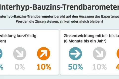 Interhyp-Bauzins-Trendbarometer zeigt die Erwartungen zur Zinsentwicklung. Kurzfristig erwarten 90% steigende Zinsen. Langfristig sind die Erwartungen geteilter.