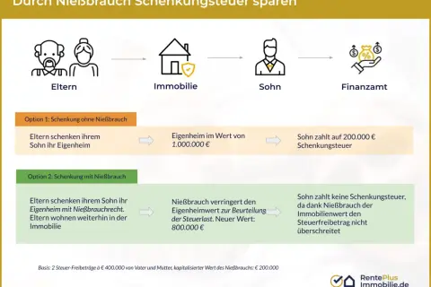 Grafik zeigt, wie Nießbrauch Schenkungsteuer spart. Eltern schenken Sohn Haus, der Nießbrauch senkt den Wert, sodass keine Schenkungsteuer anfällt. Man kann Notarkosten von der Steuer absetzen.