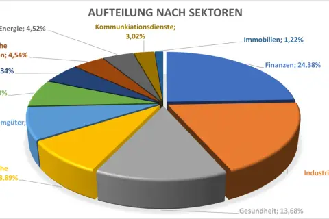 Sektorenaufteilung des Amundi STOXX Europe 600: Finanzen (24,38%), Industrie (19,03%), Gesundheit (13,68%), nicht zyklische Konsumgüter (8,89%).
