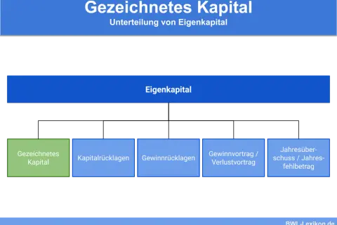 Schema zur Unterteilung von Eigenkapital in gezeichnetes Kapital, Kapitalrücklagen, Gewinnrücklagen, Gewinnvortrag/Verlustvortrag und Jahresüberschuss/Jahresfehlbetrag.