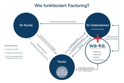 Das Diagramm erklärt, was ist factoring: Ihr Kunde zahlt an Ihr Unternehmen, das Factoring nutzt. Der Factor zahlt sofort, prüft Bonität und übernimmt Risiken.