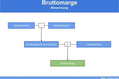 Berechnung der Bruttomarge: Umsatz abzüglich Materialkosten ergibt Bruttoergebnis. Dieses wird durch Umsatz geteilt, um die Bruttomarge zu ermitteln.