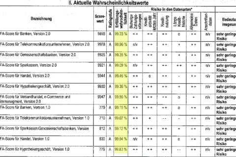 Tabelle zeigt SCHUFA-Scores für verschiedene Branchen, inklusive der Länge der Kredithistorie. Alle Scores deuten auf ein sehr geringes Risiko hin.
