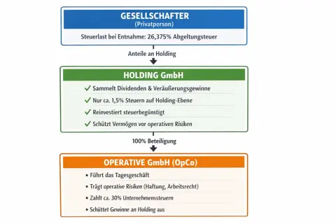 Struktur einer Holding: Gesellschafter (Privatperson) hält Anteile an Holding GmbH, die 100% an Operative GmbH (OpCo) hält. Optimale besteuerung kg.