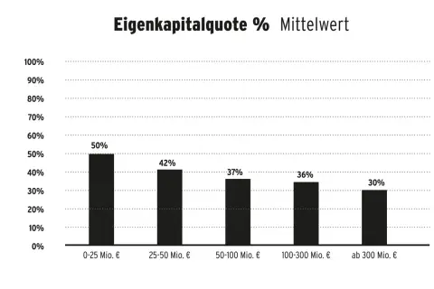 Balkendiagramm zeigt die Eigenkapitalquote in % als Mittelwert für verschiedene Unternehmensgrößen. Die höchste ek quote (50%) haben Unternehmen mit 0-25 Mio. €.